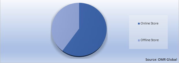 Global Powdered Soft Drink Market Share by Distribution Channel