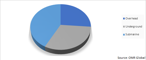 Global Power Cable Market Share by Installation Type