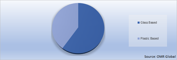 Global Prefilled Syringe Market Share by Product Type