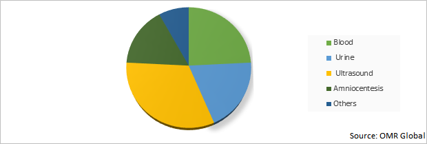 Global Prenatal Diagnostic Market Share by Method