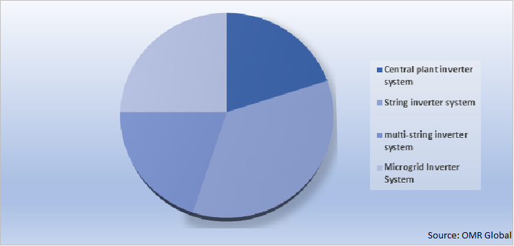 Global PV Inverter Market Share by Product