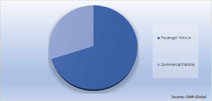 Global Quick Lube Equipment Market Share by Vehicle Type