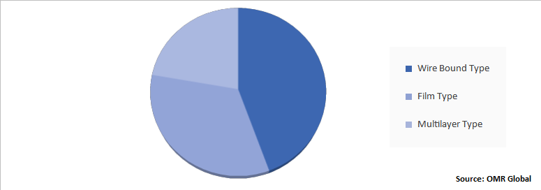 Global RF Inductors Market Share by Type