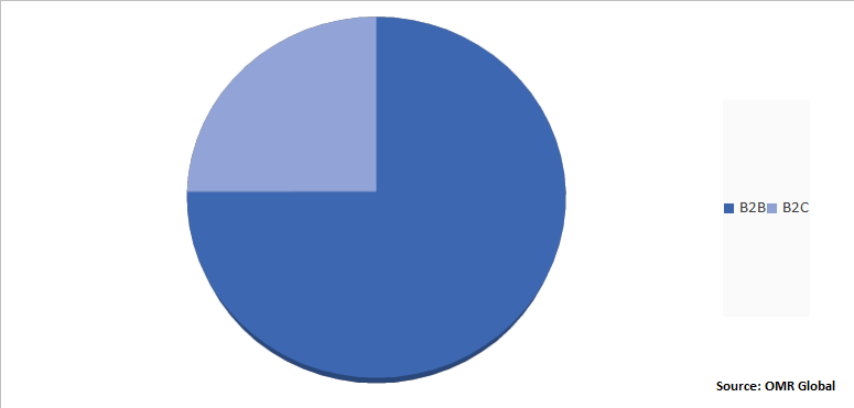Global Same Day Delivery Market Share by Type