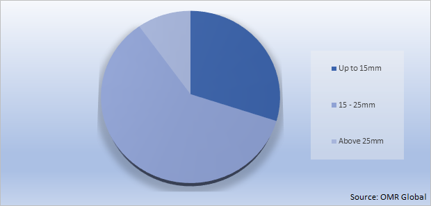 Global Shear Blade Market Share by Shear Thickness