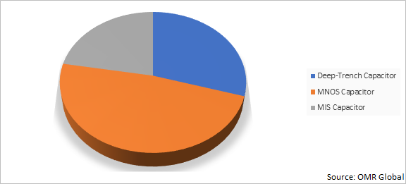 Global Silicon Capacitors Market Share by Type