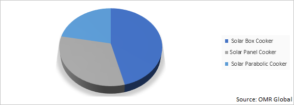 Global Solar Cooker Market Share by Type