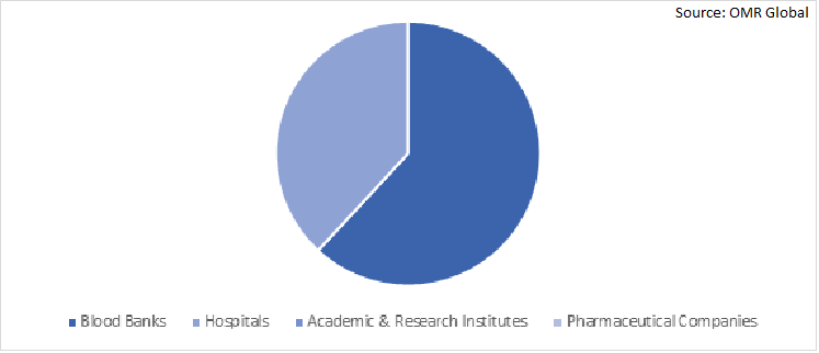 Global Solar-powered Vaccine Refrigerator Market Share by End-User