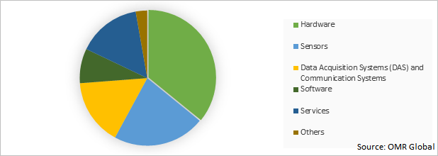 Global Structural Health Monitoring Market Share by Offering