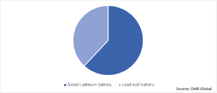 Global Substation Battery Market Share by battery Type