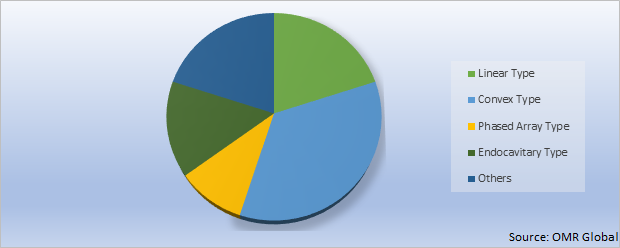 Global Ultrasound Probe Market Share by Type