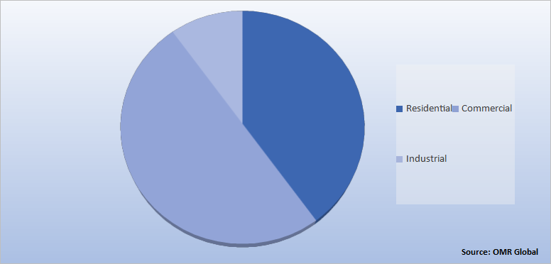 Global Wave and Tidal Energy Market Share by End User