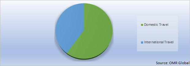 Global Wellness Tourism Market Share by Travel Type