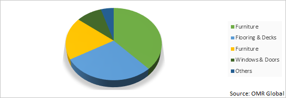 Global Wood Adhesives Market Share by Application