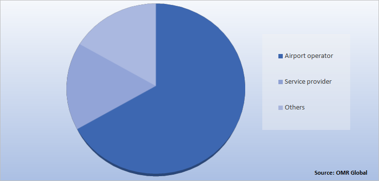 Global Aerospace Insurance Market Share by End-User