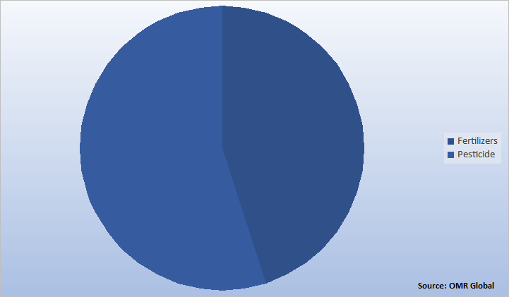 Global Agrochemicals Market Share by Product Type