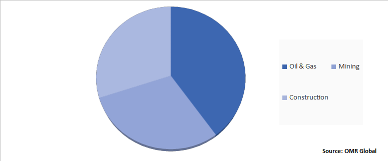 Global Air Core Drilling Market Share by End-Use Industry