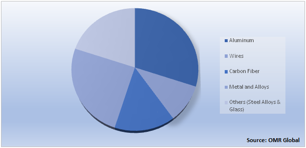 Global Aircraft Recycling Market Share by Material