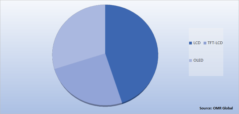 Global Automotive Digital Instrument Cluster Market Share by Display Type