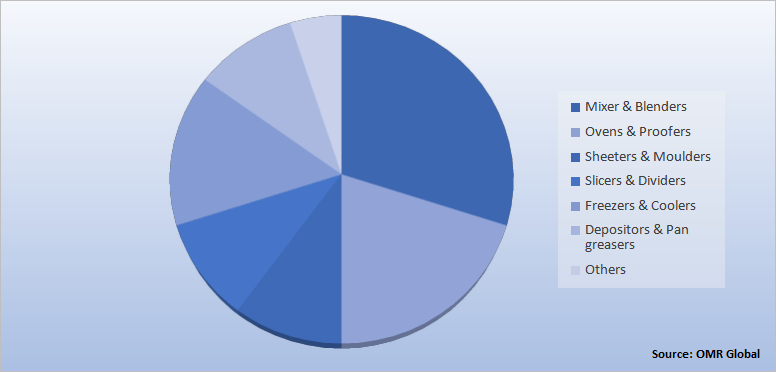 Global Bakery Processing Equipment Market Share by Type