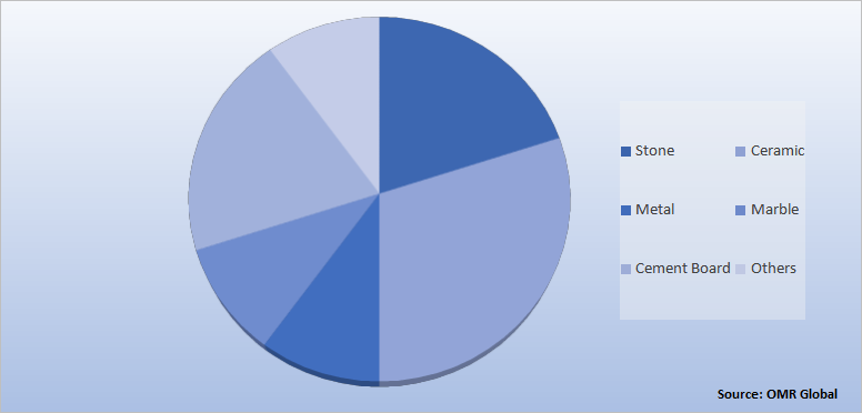 Global bath remodeling Market Share by Material