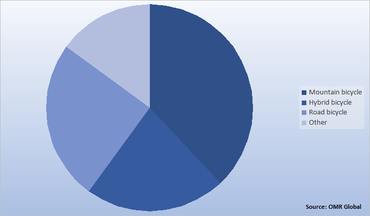 Global Bicycle Market Share by Product Type