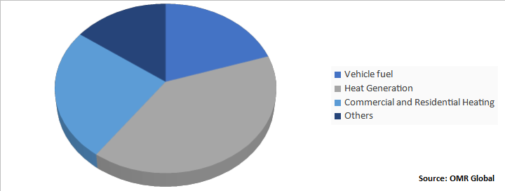 Global Biopellet Energy Market Share by Application