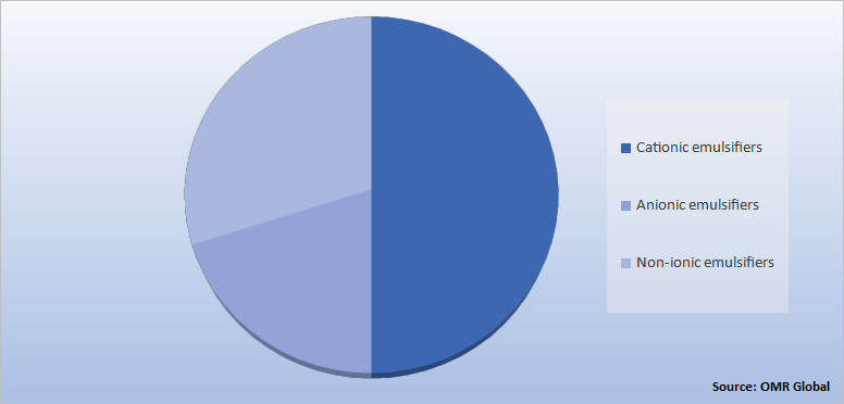 Global Bitumen Emulsifiers Market Share by Emulsifier type