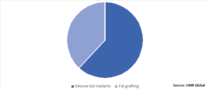 Global Buttock Augmentation Market Share by Buttock Implants