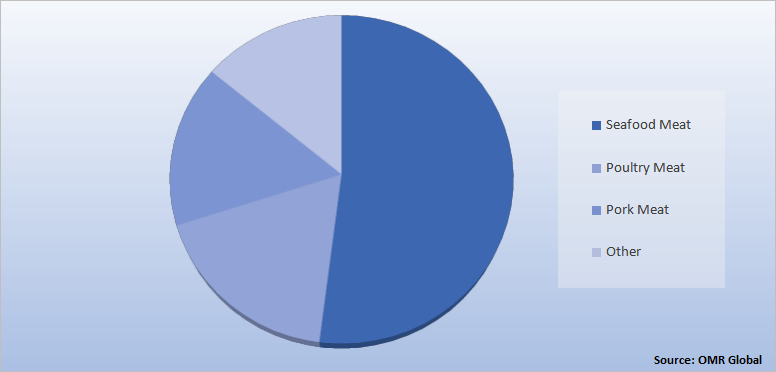 Global Canned Meat Market Share by Product Type