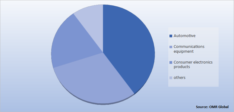 Global Ceramic Capacitor Market Share by Application