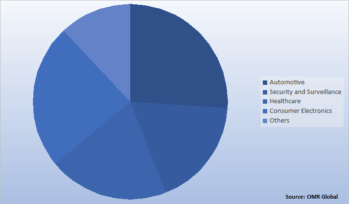 Global CMOS Image Sensors Market Share by End-User