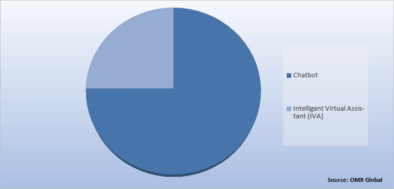 Global Conversational AI Market Share by Type