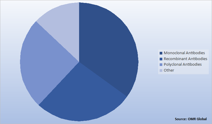 Global Custom Antibody Market Share by Type