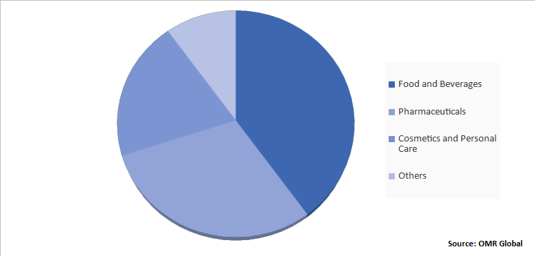 Global Cyclodextrin Market Share by Application