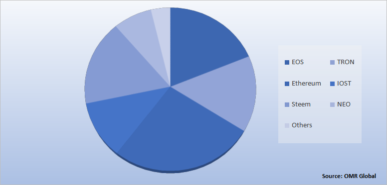 Global Decentralized Applications (DAPP) Market Share by Blockchain