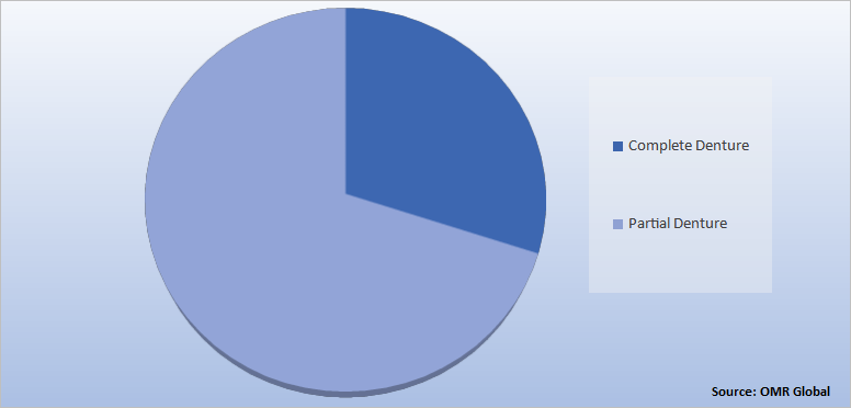 Global Denture Market Share by Type