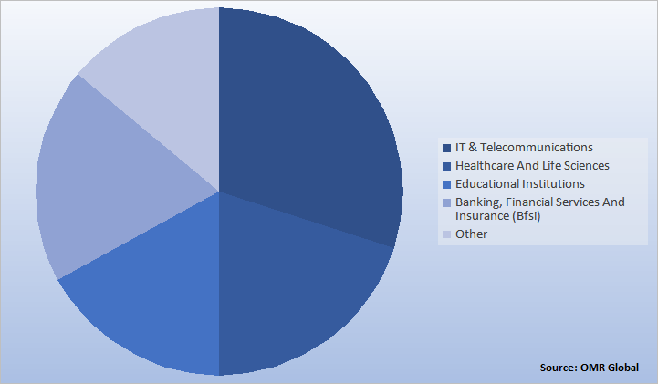 Global Device as a Service (DAAS) Market Share by End-User