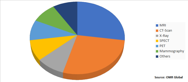 Global Diagnostic Imaging Market Share by Product