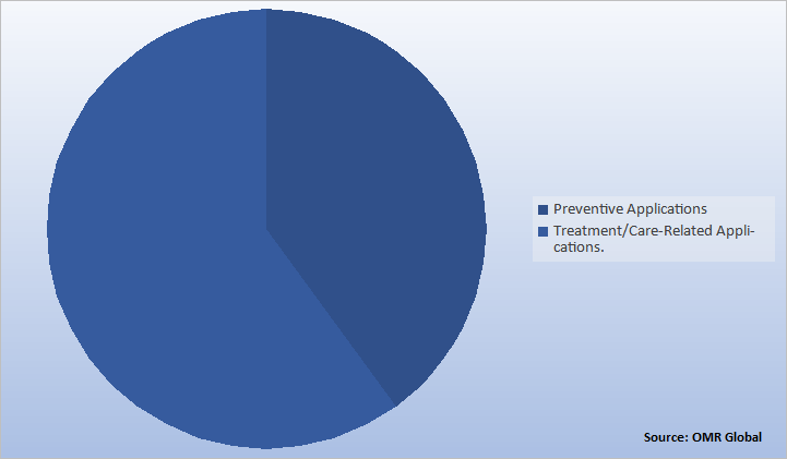 Global Digital Therapeutics (DTx) Market Share by Application