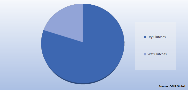 Global Dual Clutch Transmission Market Share by Clutches