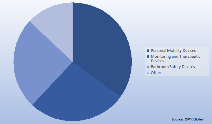 Global Durable Medical Equipment Market Share by Device Type