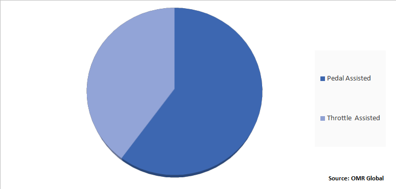 Global E-Bikes Market Share by Propulsion Type