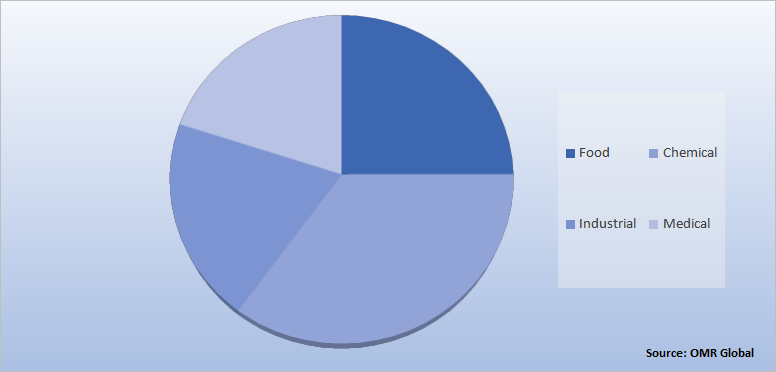 Global Edible Salt Market Share by End-User