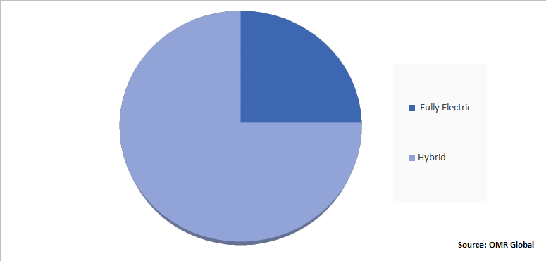 Global Electric Ships Market Share by Type