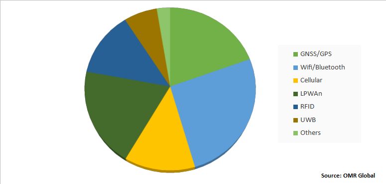 Global Embedded Antenna Systems Market Share by Connectivity