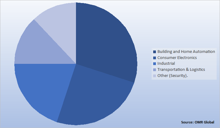 Global Energy Harvesting System Market Share by Technology