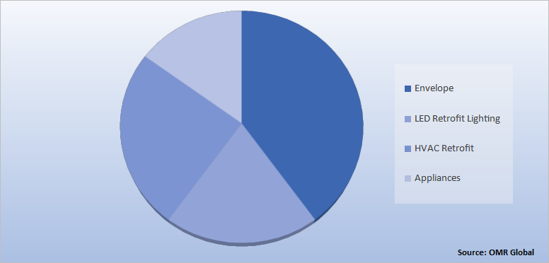 Global Energy Retrofit Market Share by Product