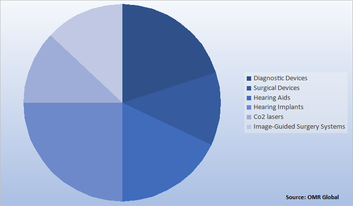 Global ENT Devices Market Share by Product