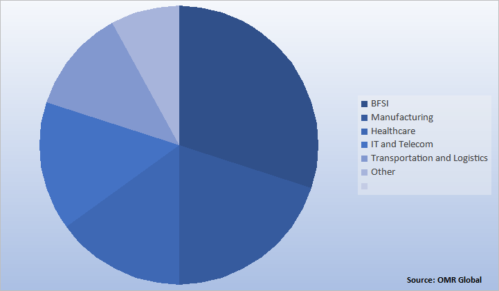 Global Enterprise Governance, Risk, and Compliance (EGRC) Market Share by End-User